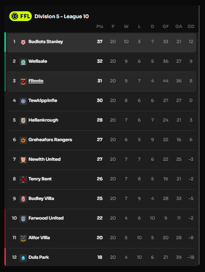 Unstoppable!🐦

With a massive 0-4 against <a href="/AlforVillaFC/">🐝 Alfor Villa F.C. 🐝</a> , Budlots are 5 points clear with only 2 games left. 

Can they become Champions in the next game against the last in the league <a href="/DulsPark/">Duls Park</a> ?

#GoBudlots #WeAreStanley