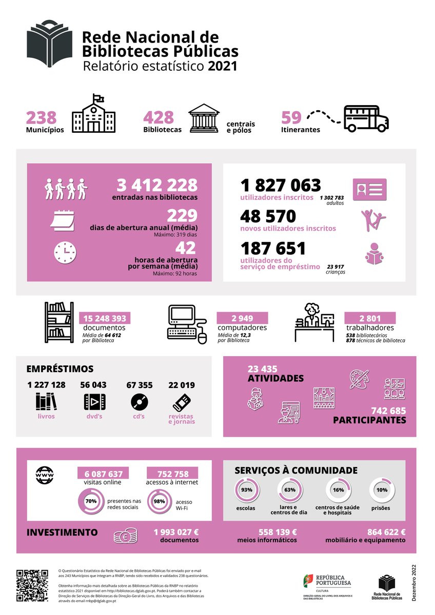 Já se encontra disponível o Relatório Estatístico da RNBP relativo a 2021. Consulte-o no nosso site em bibliotecas.dglab.gov.pt/pt/noticias/Pa…
<a href="/cultura_pt/">Cultura, Juventude e Desporto</a> #BibliotecasPúblicas