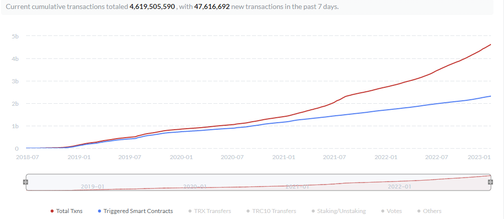 📈#Tron has now processed over 4.6 billion transactions, an impressive milestone for the network. 

@trondao should be acknowledged for their work in scaling the platform and achieving this. Keep up the progress. 🙌