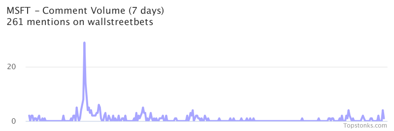 $MSFT one of the most mentioned on wallstreetbets over the last 7 days

Via https://t.co/2V8CqVLYHM

#msft    #wallstreetbets  #stockmarket https://t.co/KIigoIZ3CK