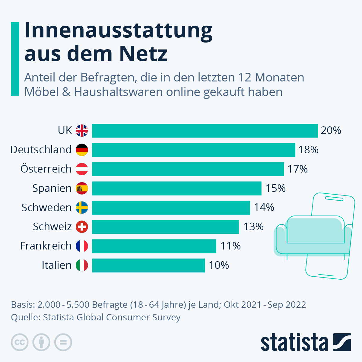 18 % der Deutschen kauften laut <a href="/statista_de/">Statista DE</a> 2022 #online Möbel und Haushaltswaren. Damit ist #Innenausstattung aus dem Netz hierzulande recht populär. Anders sah es in Italien und Frankreich aus. Allerdings fanden 2022 auch 31 % der Deutschen den Weg ins Möbelhaus.