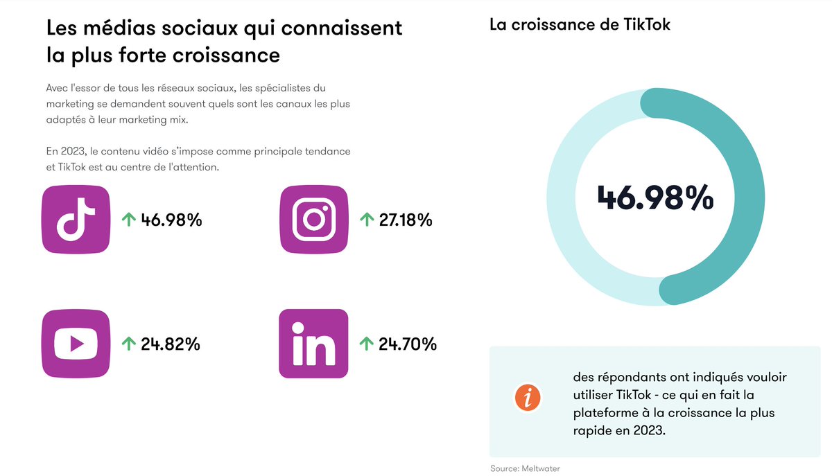 Camille Jourdain (@camillejourdain) on Twitter photo Quels médias sociaux connaissent la plus forte croissance ?
47% des entreprises veulent utiliser #TikTok, ce qui en fait la plateforme à la croissance la plus rapide en 2023.
Source : Baromètre <a href="/MeltwaterFR/">Meltwater France</a> "État Des Médias Sociaux 2023"
#SocialMedia #RéseauxSociaux Quels médias sociaux connaissent la plus forte croissance ?
47% des entreprises veulent utiliser #TikTok, ce qui en fait la plateforme à la croissance la plus rapide en 2023.
Source : Baromètre <a href="/MeltwaterFR/">Meltwater France</a> "État Des Médias Sociaux 2023"
#SocialMedia #RéseauxSociaux