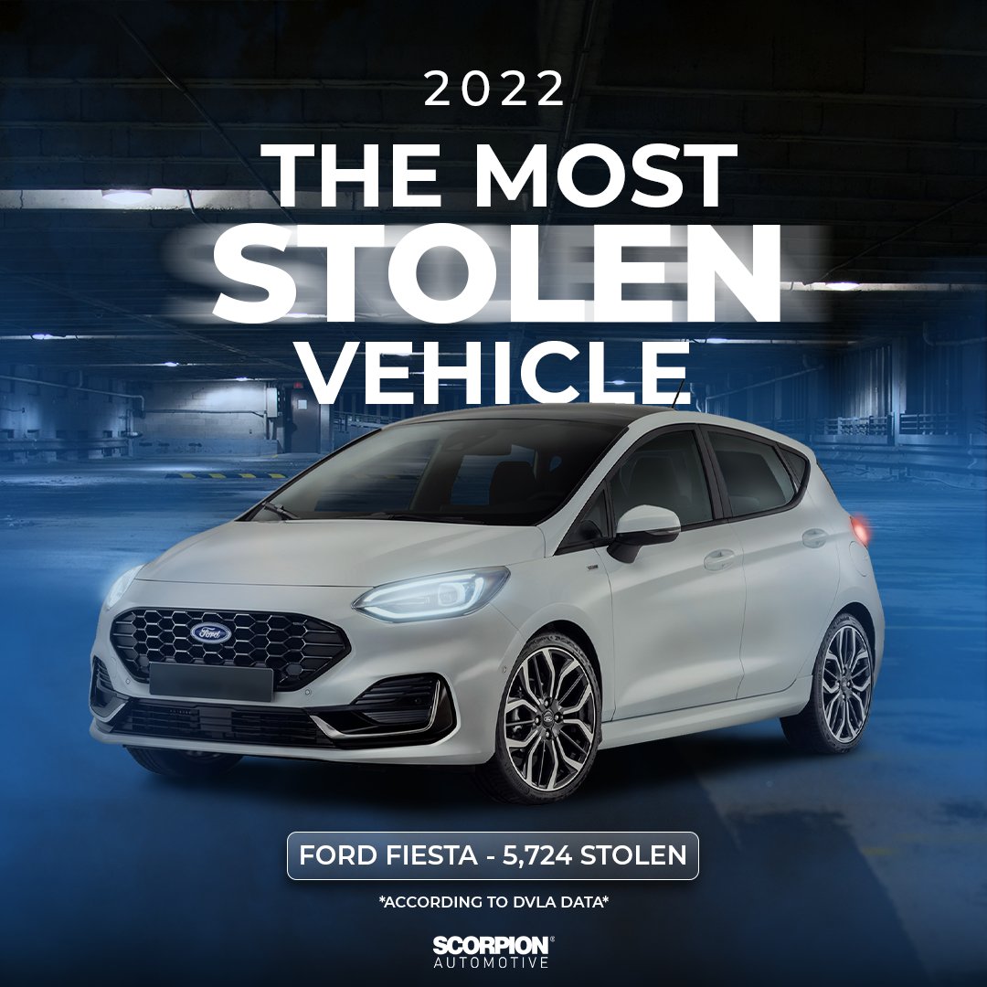 For the second time running the Ford Fiesta is the top stolen vehicle of 2022, according to DVLA data, with the vehicle being stolen 5,724 times🔝 with the Range Rover coming in at second with around 5,209 being stolen🚨

Secure your vehicle today with Scorpion Automotive🔒