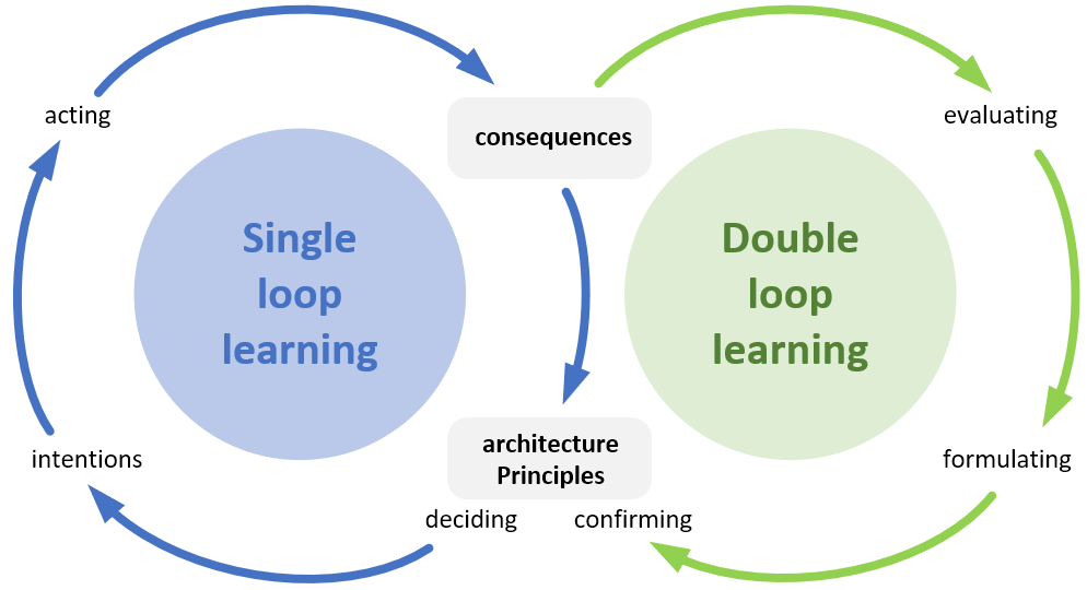 sogetilabs's tweet photo. With this basic understanding of what architecture principles are, the next question to be answered is, how are they created and used? Find out this part 2 of this series. https://t.co/oSau8qiTTZ https://t.co/OeAfS6otZj