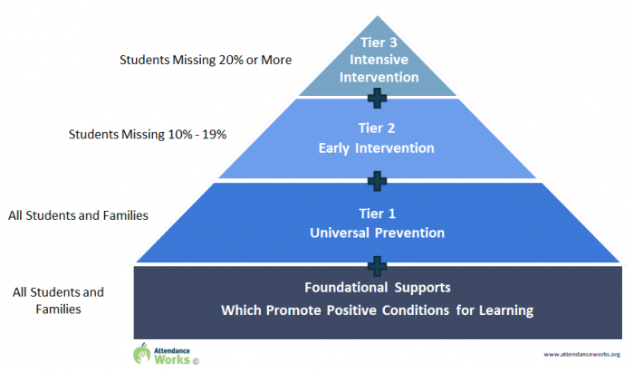 Start off the new year by rebuilding foundational supports that have been eroded by the pandemic. Read about how the 3 tiers of intervention help bolster student engagement to reduce chronic absenteeism in schools across the US: bit.ly/3GOVzmj #ShowingUpMatters