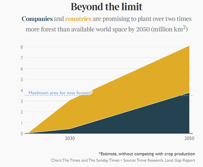 zdboren's tweet photo. this graph tells such an important story.

the world's climate goals rely on forest offsets that simply cannot exist

https://t.co/VlEhlztO7O https://t.co/LuP5JmAjsV