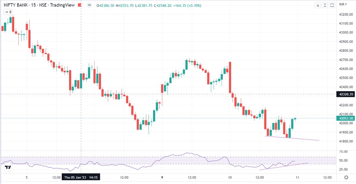 prabhstrading's tweet photo. #banknifty spot positive divergence in 60 mins https://t.co/tWSo88FNX8
