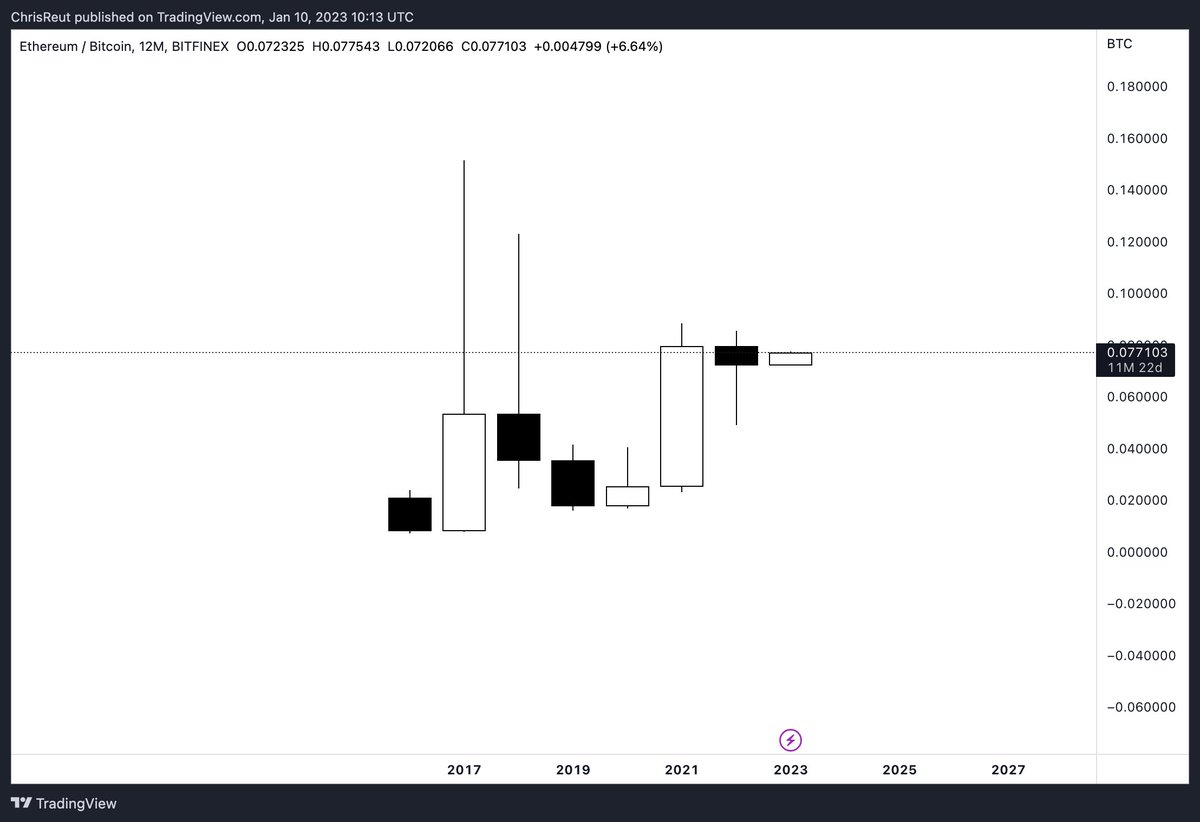 #TATuesday 
Let's take a look at ETH/BTC, which looks unbelievably bullish to me. 

Here's why:

 $ETH $BTC