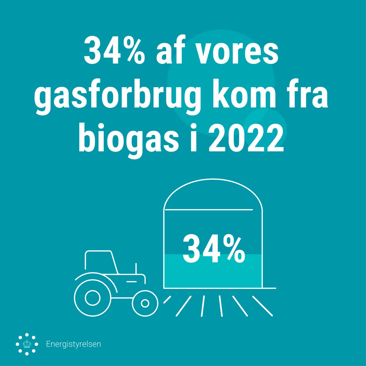 I 2022 udgjorde biogas 34 procent af det samlede gasforbrug i Danmark – og det er mere end en seksdobling siden 2017, hvor den grønne gas kun fyldte fem procent i det samlede gasforbrug 👏🏻 Det skyldes både en større produktion af biogas, men også et generelt fald i gasforbruget.
