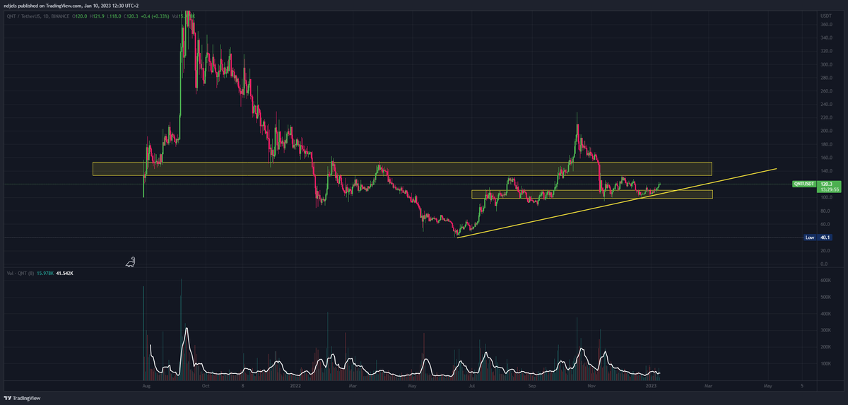 VagaryNexus's tweet photo. $QNT still a favorite https://t.co/YuK3k879Os
