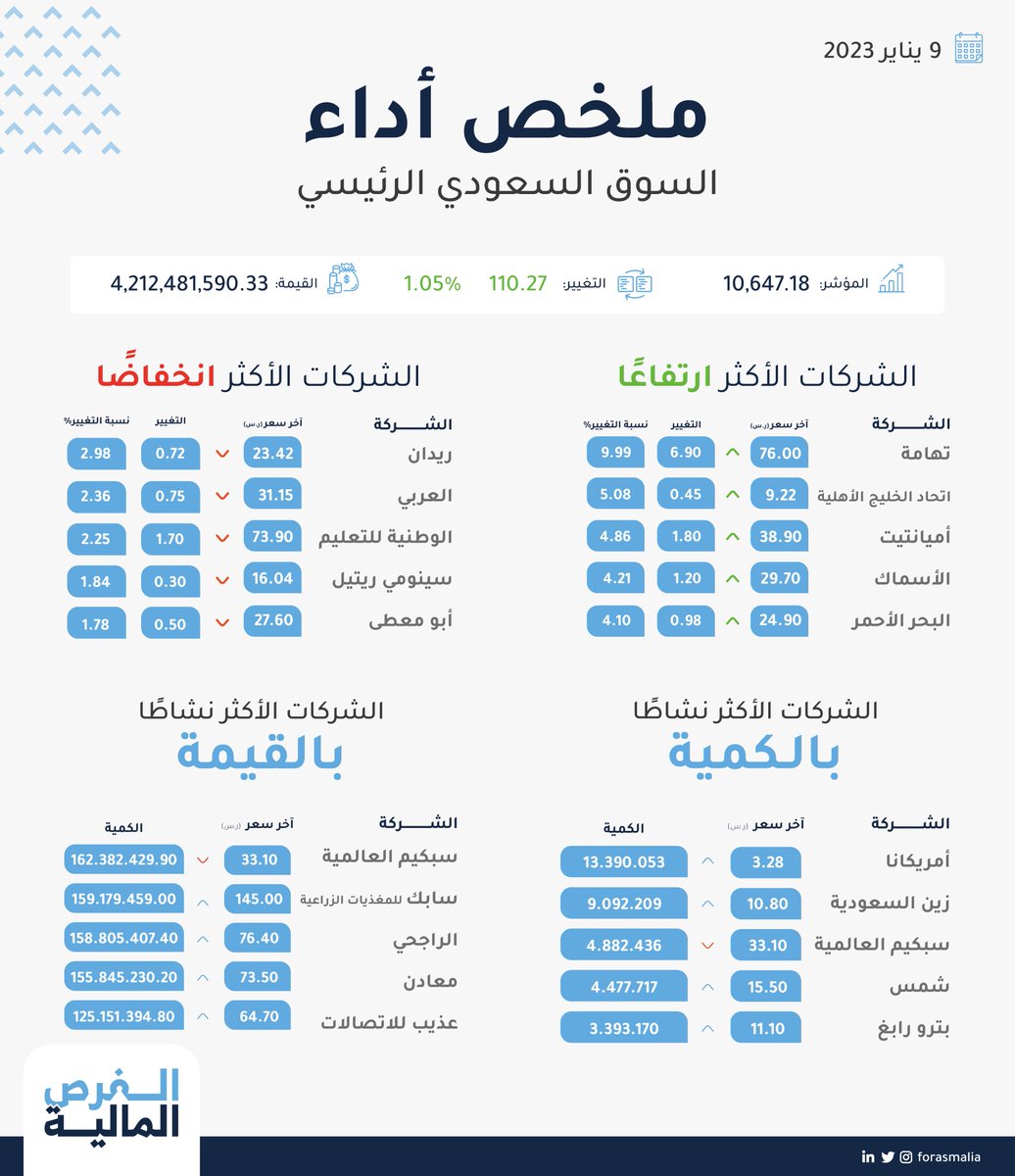 مُلخص أداء #السوق_السعودي الرئيسي 
9 يناير 2023 

#الفرص_المالية