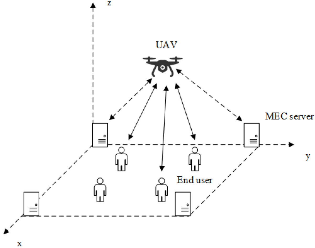 Sensors_MDPI's tweet photo. #highlycitedpaper
Deep Reinforcement Learning for Computation Offloading and Resource Allocation in Unmanned-Aerial-Vehicle Assisted Edge Computing
https://t.co/HdwpCX1neU
#UAV #edgecomputing #computationoffloading #resourceallocation #softactorcritic https://t.co/EvLD7zb4Jp