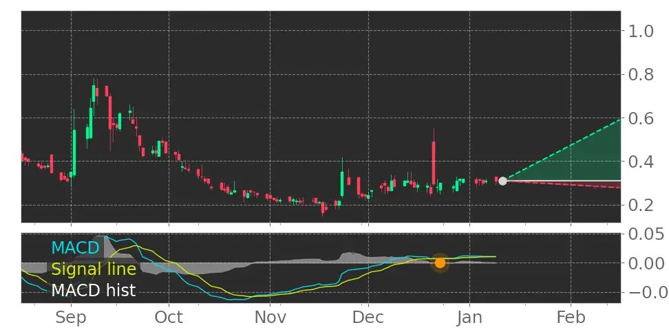 Tickeron's tweet photo. $VERO's in Uptrend: Moving Average Convergence Divergence (MACD) Histogram just turned positive. View odds for this and other indicators: https://t.co/v7uU2q2yMK #VenusConcept #stockmarket #stock https://t.co/iLscqdvKlV