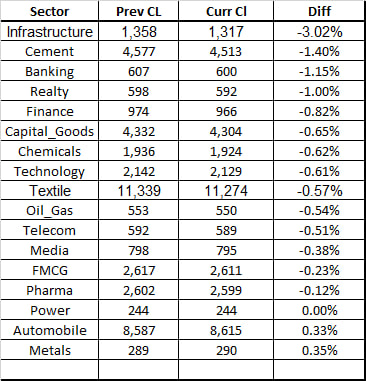 rv_12345's tweet photo. #sectoralupdate
#keyinterest
#worst
#performance https://t.co/hCmc6LhnYK