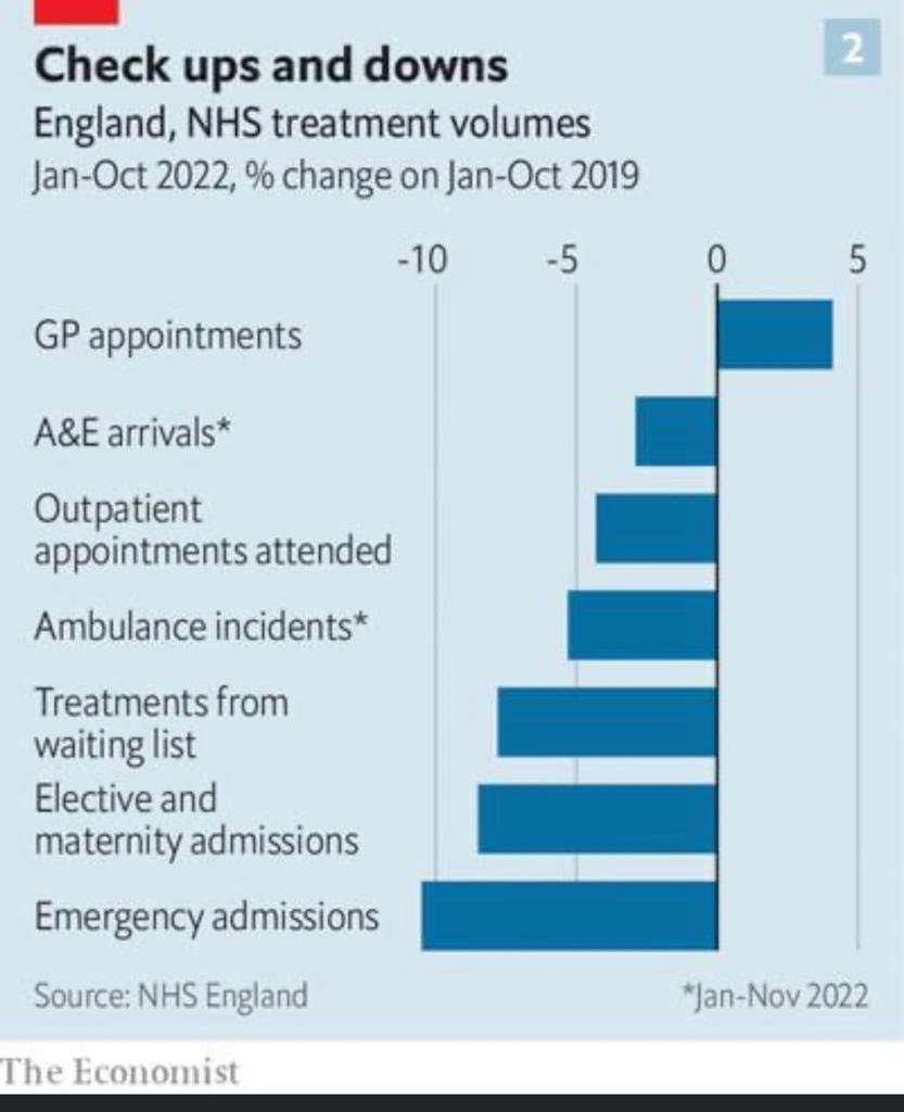 Still think General Practice is shut?

The NHS treatment volumes in past 3 months...

Wonder if any mainstream media (excluding <a href="/TheEconomist/">The Economist</a> will comment?)

#NHSCrisis