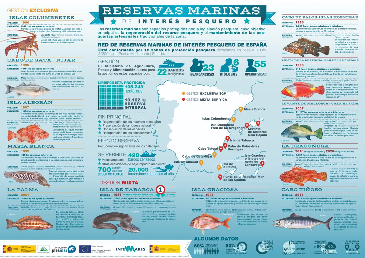 FBiodiversidad's tweet photo. 📣 Conoce la Red de Reservas Marinas de Interés Pesquero de España.

🚢 12 zonas de protección pesquera
🗺️ Superficie total protegida de 105.243 hectáreas
🌊 10.162 hectáreas de reserva integral

#Pleamar https://t.co/Kqu1GgTJId