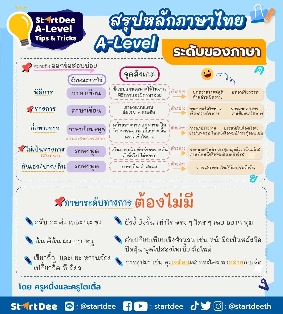 startdeeth's tweet image. สรุปมาให้แล้ว เก็บไว้เตรียมสอบ  ! 
หลักภาษาไทย A-Level เรื่องระดับของภาษา

คอร์ส #StartDee A-Level ภาษาไทย สรุปเนื้อหาแค่ 8 ชม. จบ ทั้งทักษะและหลักภาษา กระชับ เข้าใจง่าย พร้อมข้อสอบตะลุยโจทย์จัดเต็ม  จัดเลย คุ้ม !👉startdee.typeform.com/to/C1GoXLJb

#TCAS #tcas66  #ติวสอบ #ALevel