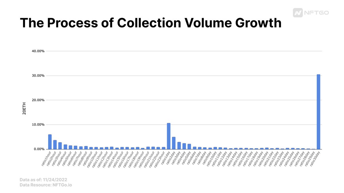 ChaChaSwap's tweet photo. #ChaChaInsight
Fun facts about #NFT trading😋
🔖Did you know? Collections that have reached 20 ETH, 50 ETH, and 100 ETH share similar growth trend in terms of trading volume, and the volume peaked at the 1st and the 24th hours since mint
(figure cr. https://t.co/qbrF4cOKU6) https://t.co/cZYhXyGD0S