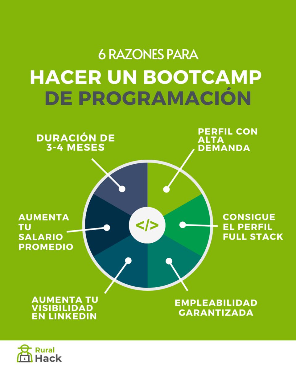apicamp_'s tweet image. 6 RAZONES PARA HACER UN BOOTCAMP DE PROGRAMACIÓN 🌟
Cada vez son más los que se suman a la moda de hacer un #bootcamp de programación, pero ¿por qué?
Te lo contamos aquí 👇
Descúbrelo en ruralhack.es
#bootcamps #bootcampdeprogramación #programmingbootcamp