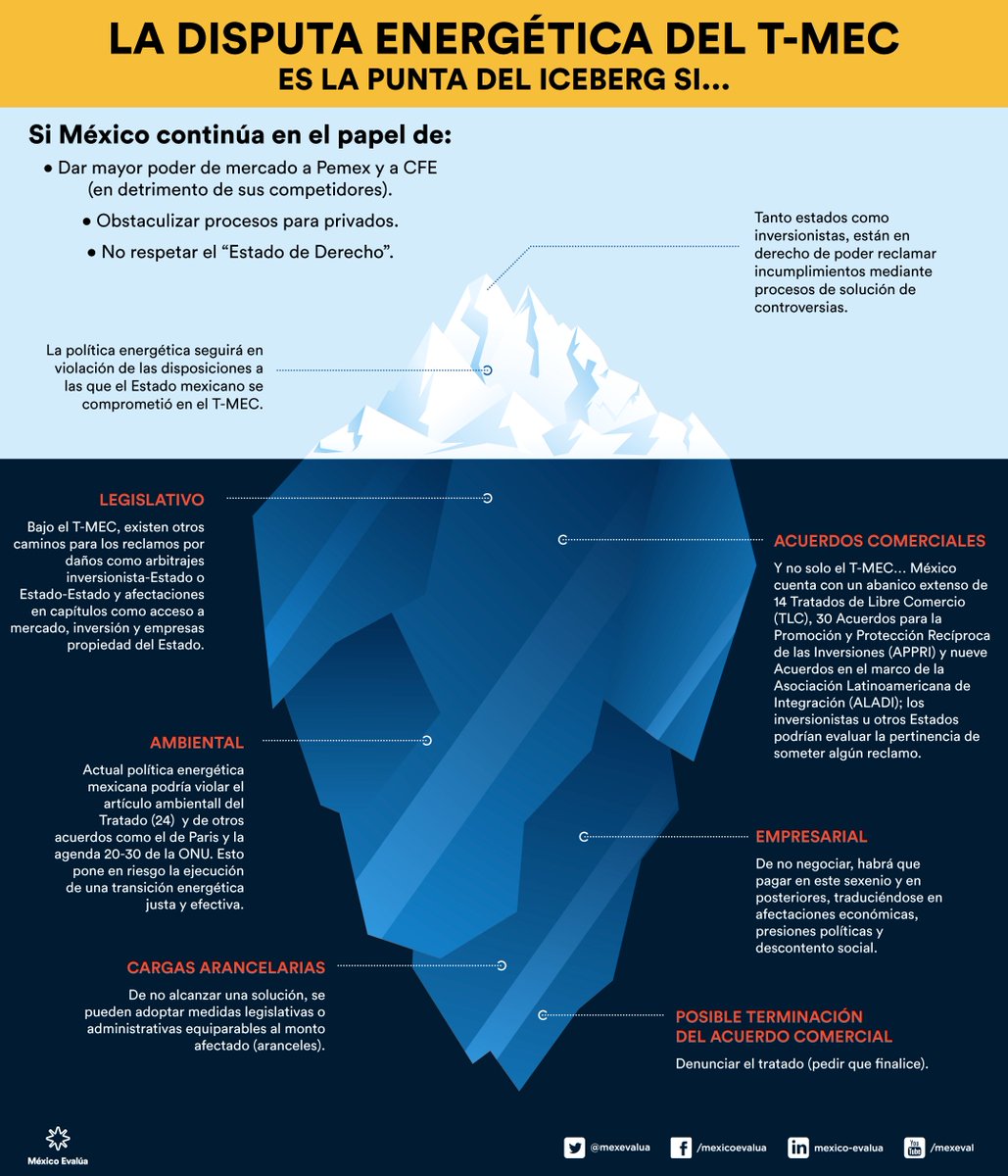 mexevalua's tweet photo. 🔴 Es oficial: la energía no estará a discusión en la Cumbre de América del Norte. Se pierde la oportunidad de resolver la disputa energética en relación al #TMEC. Y lo que vemos es apenas la punta del iceberg…

Te contamos 👇 https://t.co/ZFAuNPaNk3