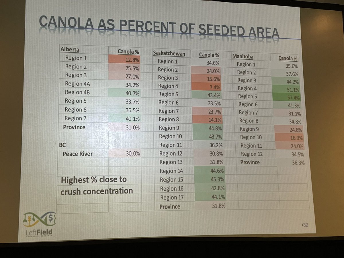 Brian_D_Cross's tweet photo. Where is prairie canola being grown? This slide from Chuck Penner, @LeftFieldCR https://t.co/NKePt40tmb
