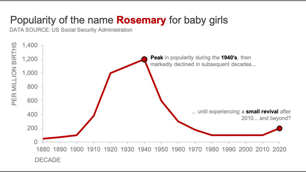 EHricks's tweet photo. HELLOOOOOOO! I've been a little quieter on the social front having recently welcomed my first daughter, Rosemary Elizabeth Ricks. I'll re-introduce myself with a #datastory of the 100+ year history of this name for baby girls. Thanks to @Namerology for the data wrangling! https://t.co/RYXfGA1val