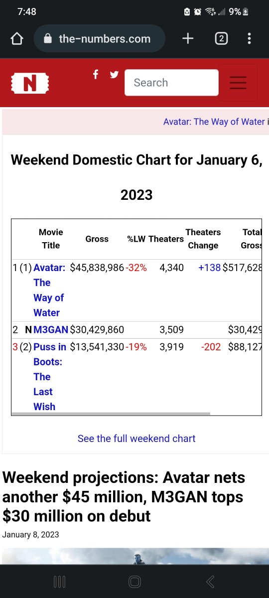 All movies except Christmas horror movie #ViolentNight exceeding box office analyst expectations for first wk of 2023. Higher $ than predictions. #AMC #AvatarTheWayOfWater #M3GAN  #PussInBoots #AManCalledOtto  #BlackPanther #IWannaDanceMovie #TheWhale #Babylon #TheMenu wow!