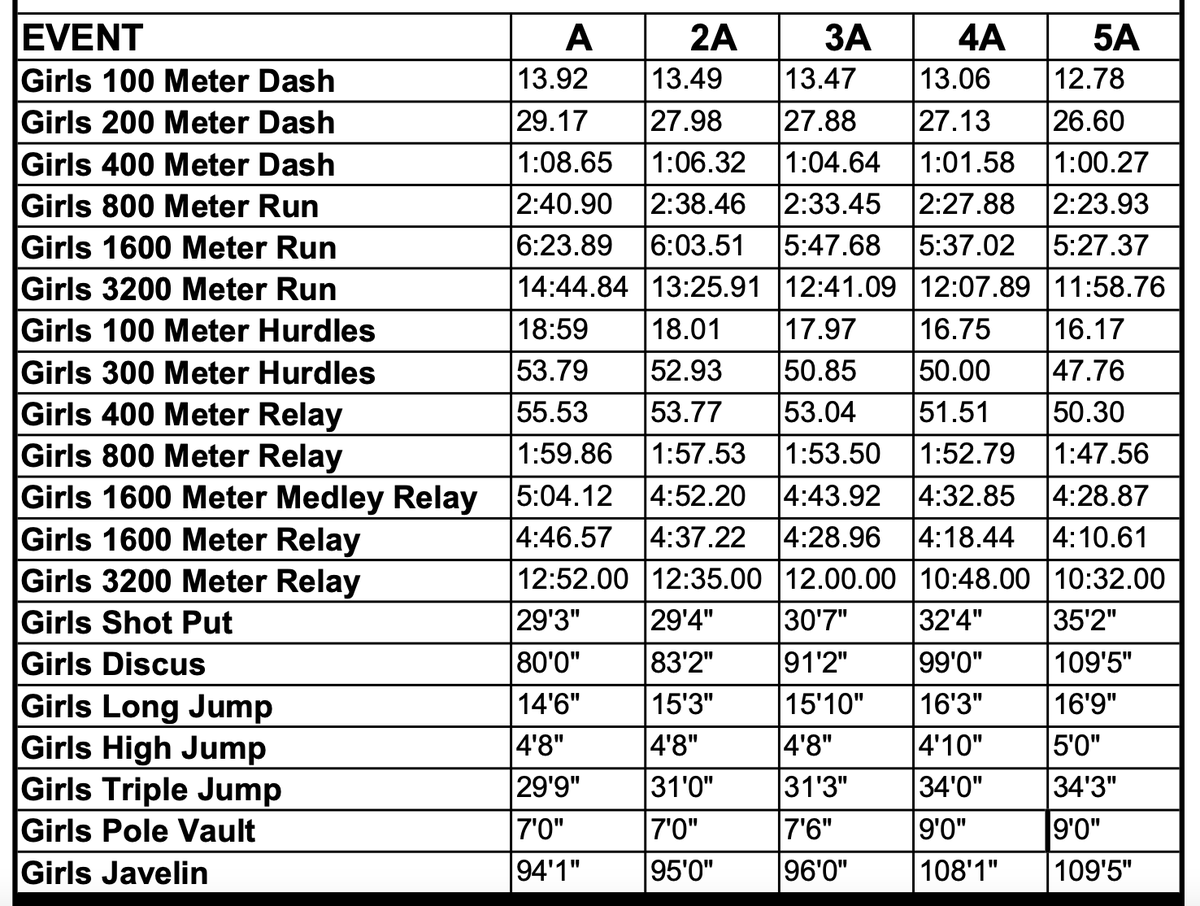 AdamKedge's tweet image. 2023 State Track Meet Qualifying Standards: 
New Mexico