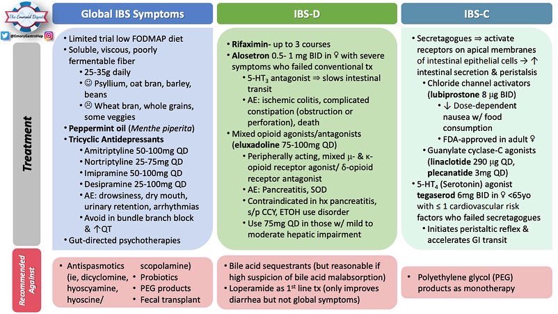 💡Faculty Retroflexions💡 We feature @JChristieMD ! She gives us important words of wisdom regarding the management of IBS. Attached is also the associated visual summary - ACG Clinical Guideline: Management of IBS by @TinaPhamHang! #EmoroidDigest #IBS #ACG #GITwitter #MedEd