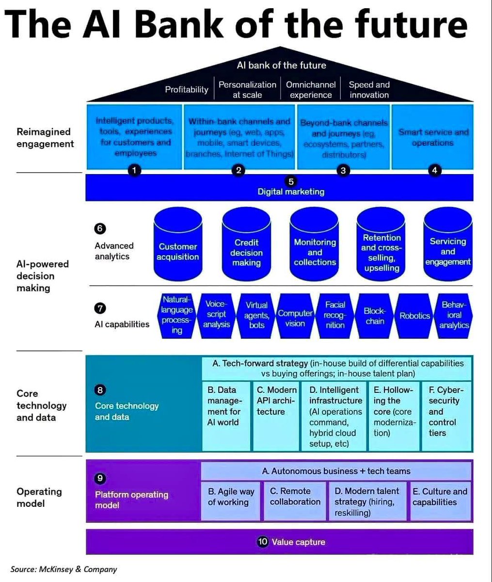 The #AI #Bank of the future!

#ArtificialIntelligence #banking #DigitalTransformation #innovation #disruption #tech