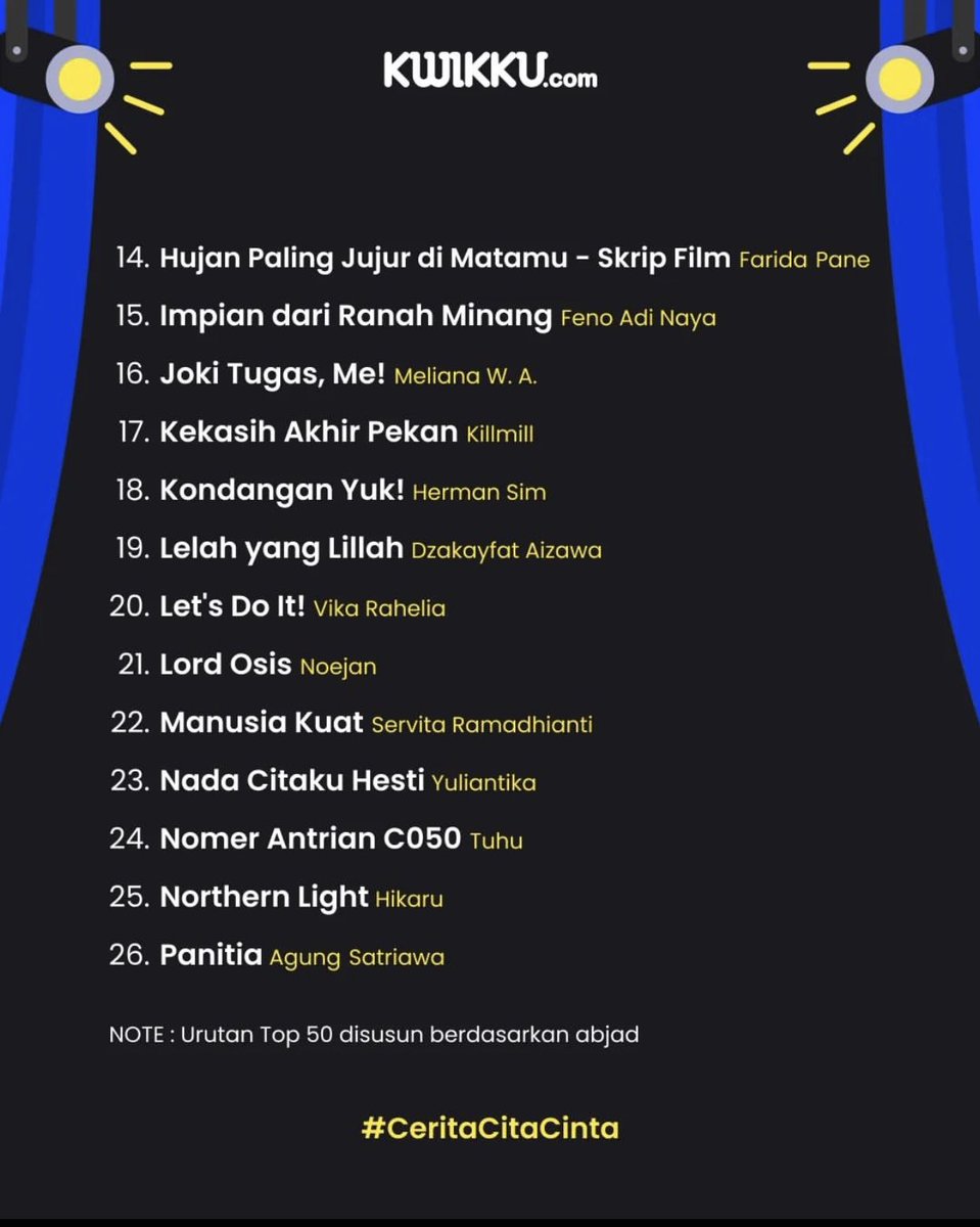 BukuFaridaPane's tweet photo. Wah alhamdulillah ya lolos 50 besar penulis terbaik dr @FalconPictures_ guys. Doakan semoga lancar terus ya sampai menjadi yg terbaik dalam #CeritaCitaCinta #falconpicture #script #scripthunter #inpiration #cerita #thebeststory https://t.co/HgTNWEcpB4