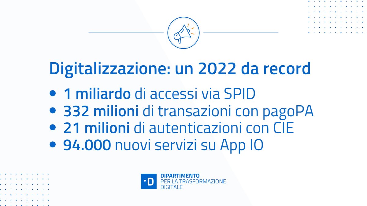 🆕#Digitale: un 2022 da record. Lo scorso anno gli accessi tramite #Spid sono stati oltre 1 miliardo e le transazioni su @PagoPA hanno superato i 61 miliardi di euro. Cresce anche l'identità digitale con 33,5 milioni di Spid e 32,7 di CIE. 🔎Tutti i dati👇innovazione.gov.it/notizie/comuni…