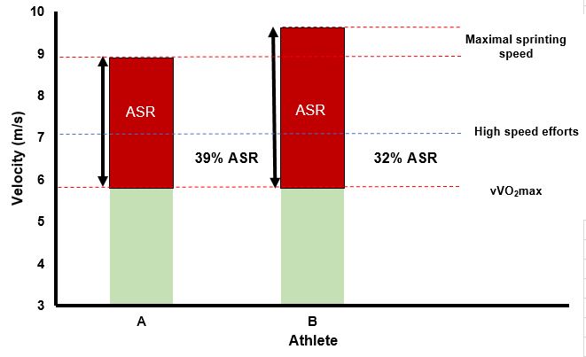 Prescribing high intensity training as % VO2max is outdated.

Here is a better way for workouts beyond VO2max that:

• Accounts for individual differences in physiology

• Gets more consistent training response

(Insights from powerful new data in 1-5 minute sports).