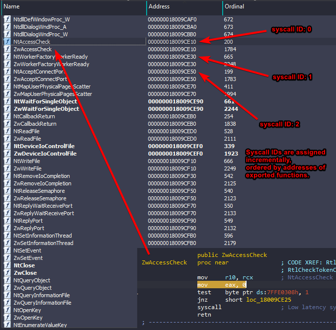 After continuing to see new tools emerging, which rely on extracting the NTDLL syscall IDs from "mov eax, X" instruction, I wanted to remind everyone that syscall IDs can easily be calculated by sorting the addresses of Nt*/Zw* functions in NTDLL from lowest to highest. 🍻