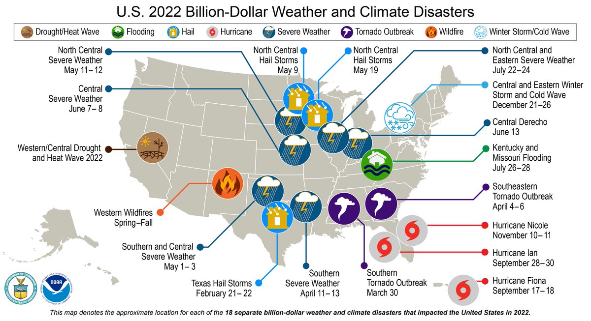 (2 of 6) The U.S. experienced 18 #BillionDollarDisasters in 2022 totaling more than $165 billion in damage.

122 separate billion-dollar disasters killed at least 5,000 people from 2016–2022.

bit.ly/3QtPcsQ

<a href="/NOAANCEI/">NOAA NCEI</a> <a href="/ametsoc/">American Meteorological Society</a> #StateOfClimate #AMS2023