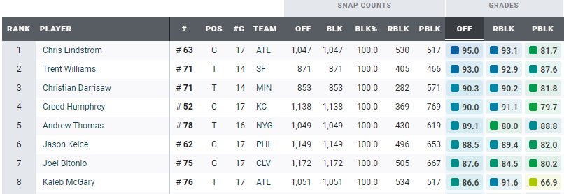 Congratulations to Chris Lindstrom (<a href="/C_Lindstrom63/">Chris Lindstrom</a>)  for finishing the Season as Pro Football Focus' No. 1 Offensive Lineman! #Falcons #AtlantaFalcons #DirtyBirds