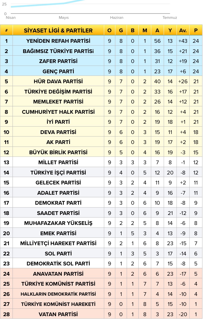 Siyaset Ligi 9. gün Puan Durumu

Siyaset Ligi’nde ilk 4 sıradaki partiler doğrudan çeyrek finale, sarı renkli işaretli olan 8 parti ise çeyrek final için play-off oynama hakkı kazanacak. Son 5 parti küme düşecek. Puan durumu her oylama sonunda güncellenip ana sayfada sabitleniyor