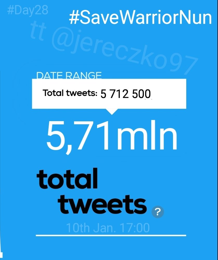 Jereczko97's tweet photo. ‼️Hourly report‼️
#Day28th
We have❗5 712 500❗total #SaveWarriorNun tweets!
In last 17 hours we made❗60,1k❗tweets
16:01-17:00 GMT+1
In an hour we made❗4,6k (-0,1k)📉❗tweets
Road to 6 mln - we have❗287,5k❗tweets left https://t.co/CS1FFanP3Q
Sign it ⬆️
#WarriorNun https://t.co/Hl9bIJyUTF