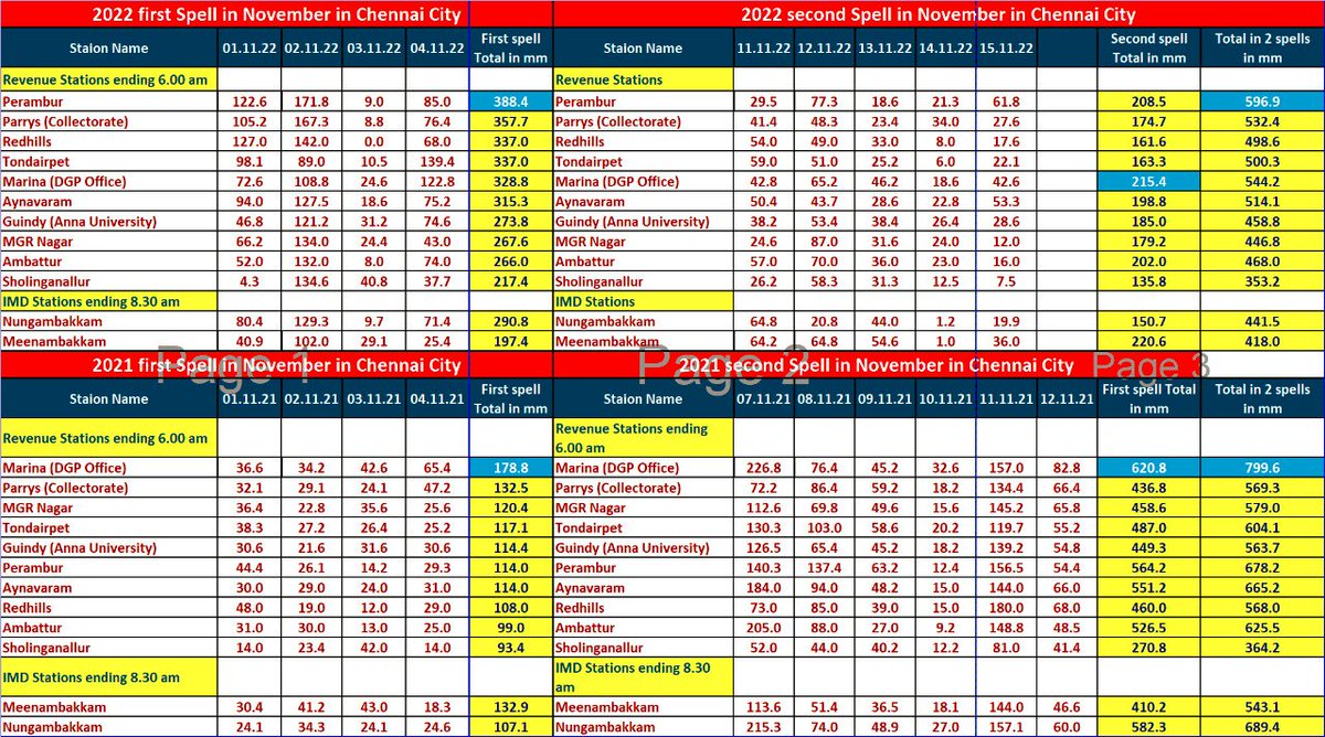 praddy06's tweet photo. California 2023 vs Chennai Rains in 2021 and 2022 November spells.

Summa thaan comparison...nothing to infer. Water stagnates in developed countries too.

1 inch = 25.4 mm https://t.co/M85H3Kcfwt
