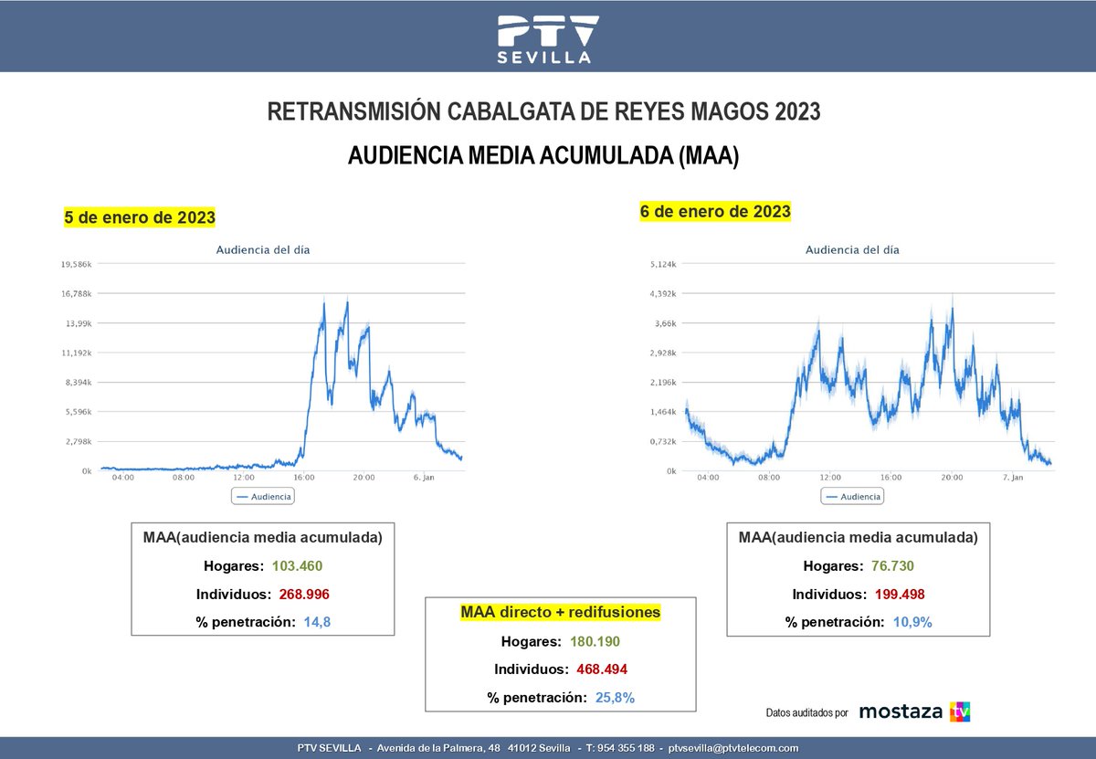 PTV Sevilla tweet media