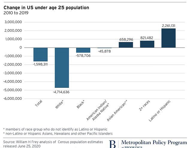 FrankDeScushin's tweet photo. The overall US population % by race masks replacement speed because the white pop is disproportionately older. The under 25 pop tells a truer story. 

“The future belongs to those who show up” &amp; more young non-whites are showing up on America’s shores and in its delivery rooms. https://t.co/EHHa5goBx3