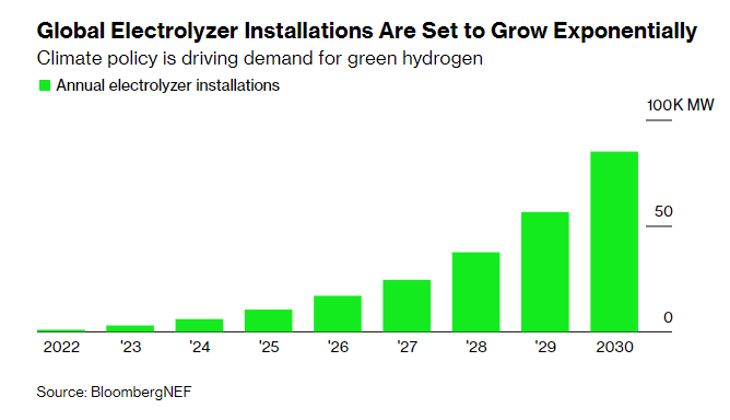 Global demand for electrolyzers, the machines that split hydrogen from water, is set to explode in the coming years. And there's a race between China and the West to dominate manufacturing of this technology that's crucial to climate plans. 
bloomberg.com/news/articles/…