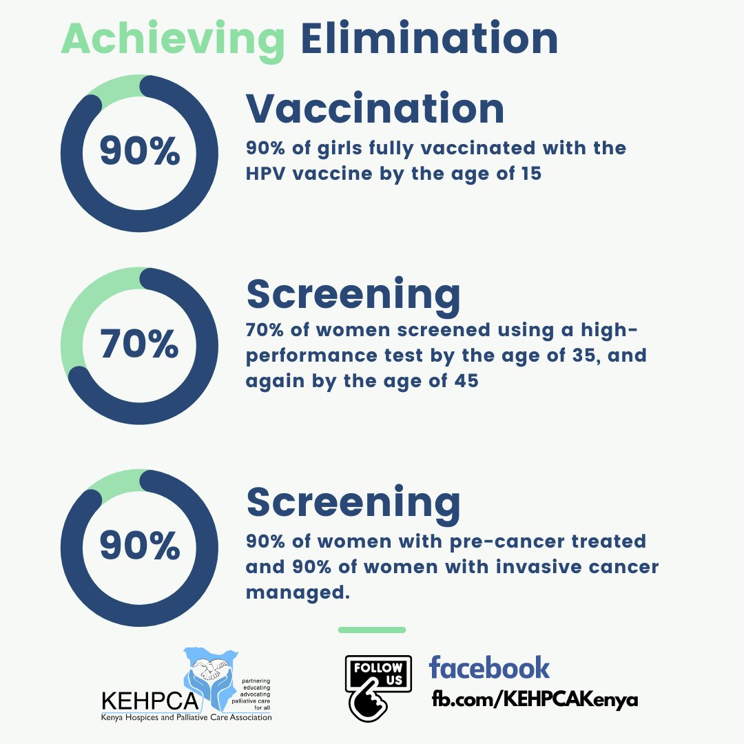 We can End Cervical Cancer by; 
Accelerating Access for Elimination; Towards WHO 90-70-90 by 2030!
#CervicalCancerAwarenessMonth
#stopcervicalcancer
#ActNow
#palliativecare
#KehpcaCares