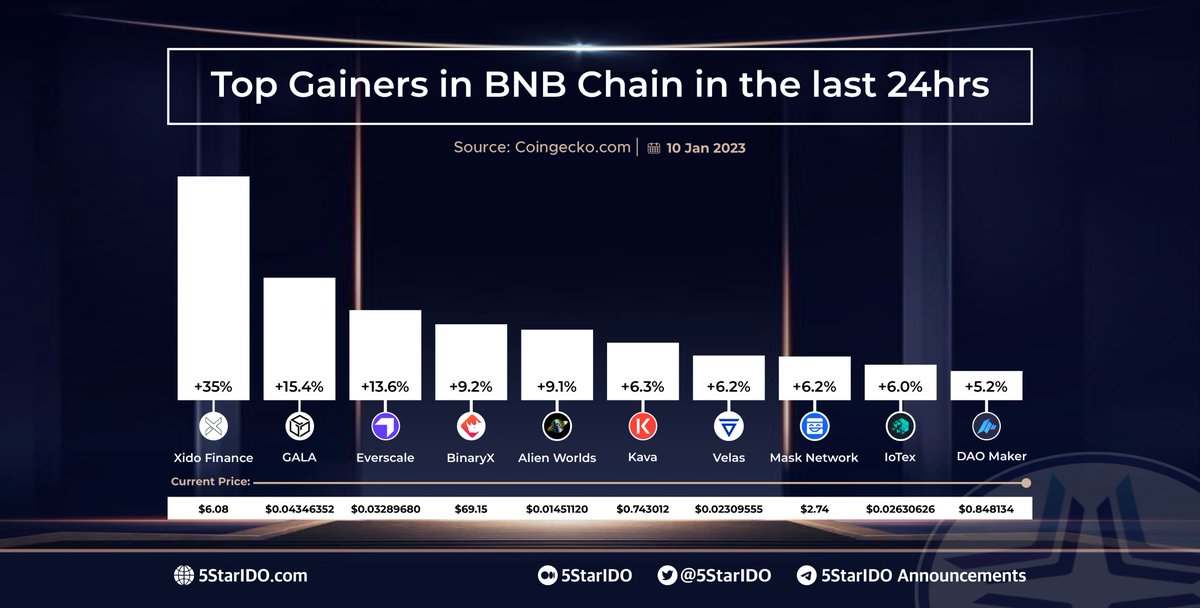 5StarIDO's tweet photo. Top Gainers in @BNBCHAIN Last 24 Hours

Take a look at the crypto place in the last 24 hours, here are the top 10 gainers in the #BNBChain Ecosystem 

$XIDO $GALA $EVER $BNX $TLM $KAVA $VLX $MASK $IOTX $DAO https://t.co/fP7oRGgI5T