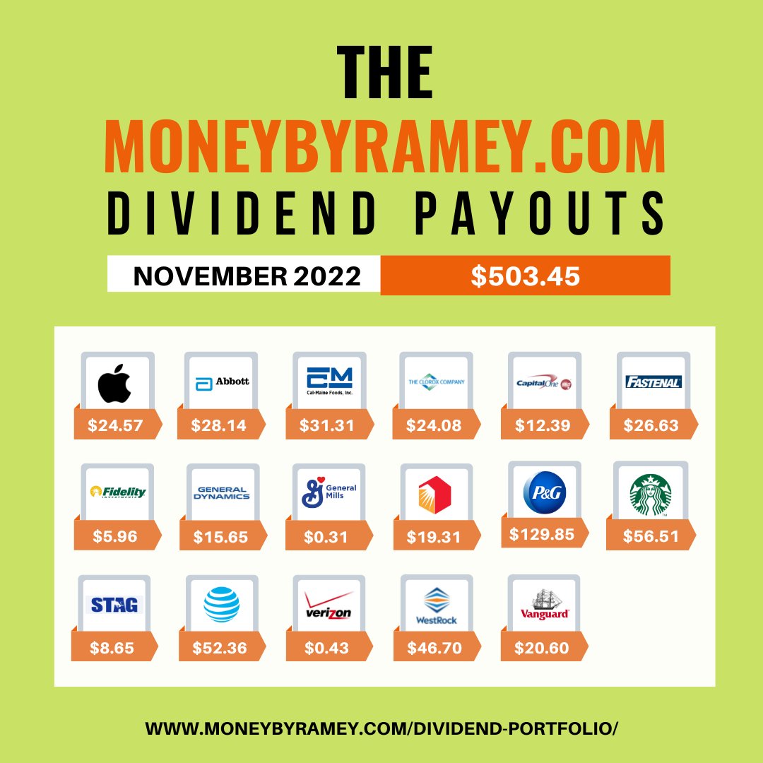 Despite a 34.87% decrease in dividends earned vs. 2021, I'm still happy to own an income producing asset. Check out my latest dividend portfolio update to see how I'm doing: bit.ly/November2022Di… #dividend #finances #investing