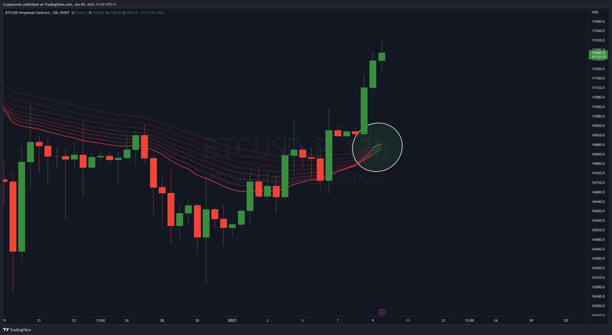 #BITCOIN  HISTORICAL BUY SIGNAL!! 🔥👇