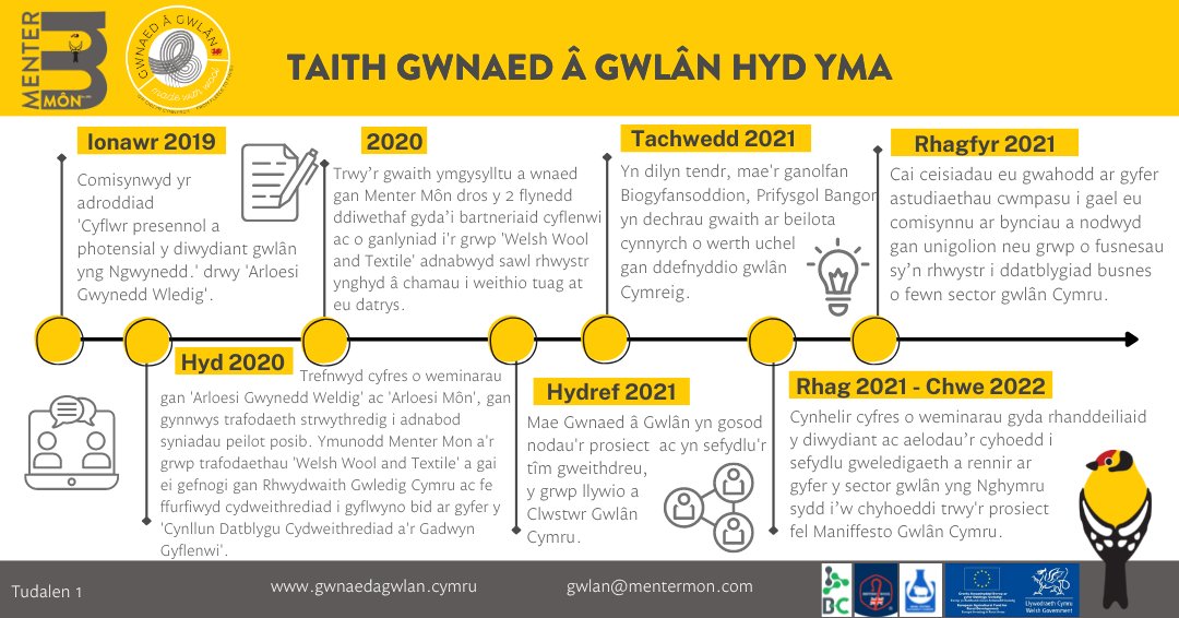 GwlanMM's tweet photo. Taith 'Gwnaed â Gwlân' hyd yma!
Dyma drosolwg o daith ac uchafbwyntiau y prosiect hyd yma. Edrychwn ymlaen i barhau'r gwaith y flwyddyn hon!
@MenterMon @BritishWoolFarm @RGC_WRN @LlCCefnGwlad #gwlâncymreig #welshwool #choosewelshwool #madewithwool #gwnaedagwlân https://t.co/vbhrJFV4zr