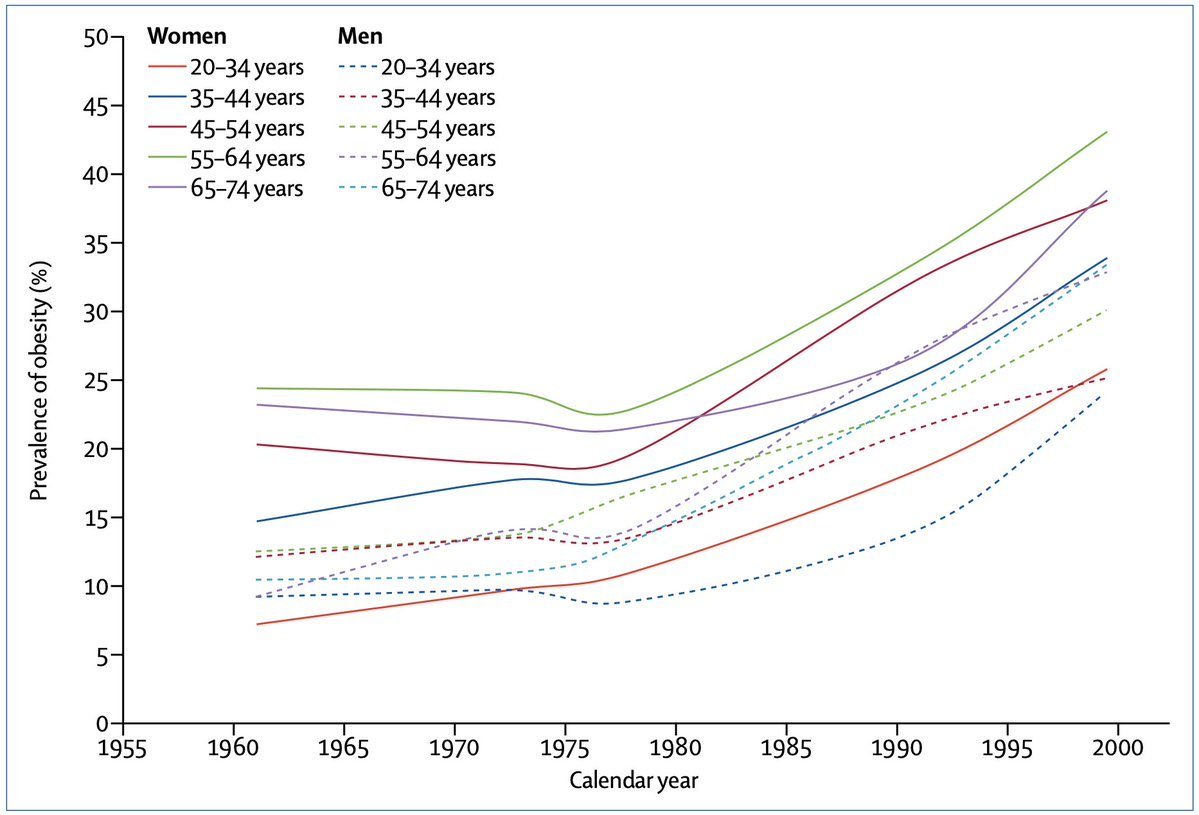 gorka_orive's tweet photo. ¿Qué ocurrió en la década de los 80 para que la prevalencia de la obesidad aumentase en hombres y mujeres, y en todas las edades? https://t.co/NVPFkLVBuI