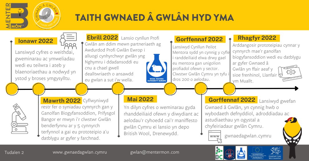 GwlanMM's tweet photo. Taith 'Gwnaed â Gwlân' hyd yma!
Dyma drosolwg o daith ac uchafbwyntiau y prosiect hyd yma. Edrychwn ymlaen i barhau'r gwaith y flwyddyn hon!
@MenterMon @BritishWoolFarm @RGC_WRN @LlCCefnGwlad #gwlâncymreig #welshwool #choosewelshwool #madewithwool #gwnaedagwlân https://t.co/vbhrJFV4zr