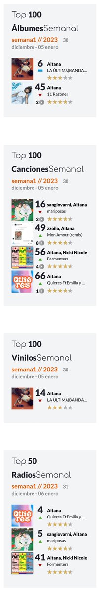 Vampireest's tweet photo. Esta semana @Aitanax en listas de ventas...
◾TOP 100 Albumes 🇪🇸 ✨
6.#LaUltimaBSO🔛
45.#11Razones
◾TOP 100 Canciones 🇪🇦
16.#Mariposas
49.#MARemix🔝
56.#Formentera🔝
66.#Quieres🔝
◾TOP 100 Vinilos 🇪🇸
14.#LUBSO
◾TOP 50 Radios 🇪🇦
4.#Quieres🔝
5.#Mariposas🔝
41.#Formentera https://t.co/0zF5gOJQM0